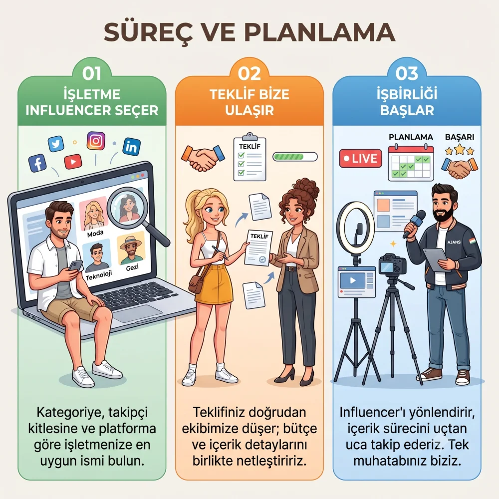 Süreç ve planlama: işletme influencer seçer, teklif ulaşır, işbirliği başlar